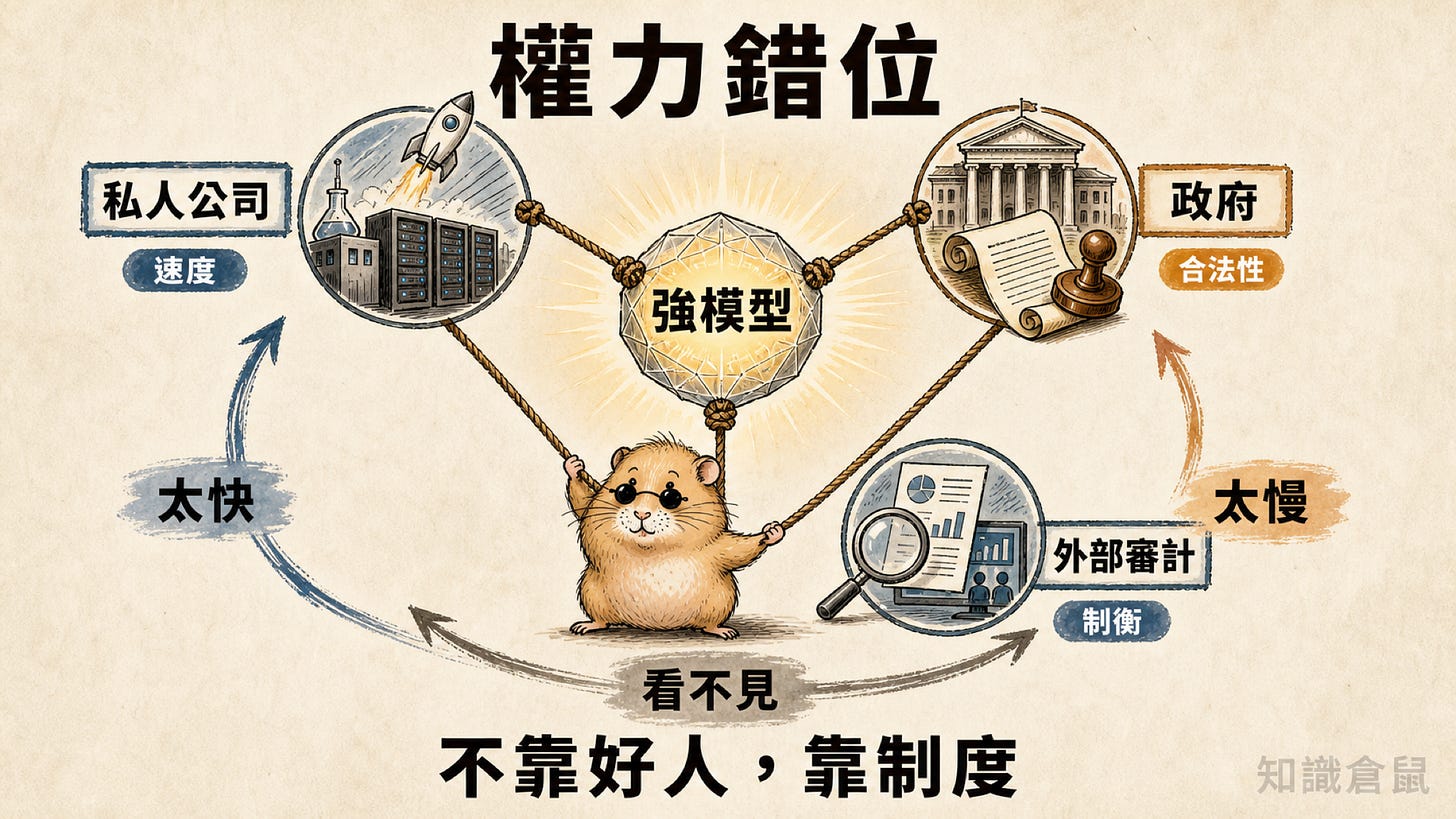 AI 治理的權力錯位：私人公司、政府與外部審計共同拉住強模型。