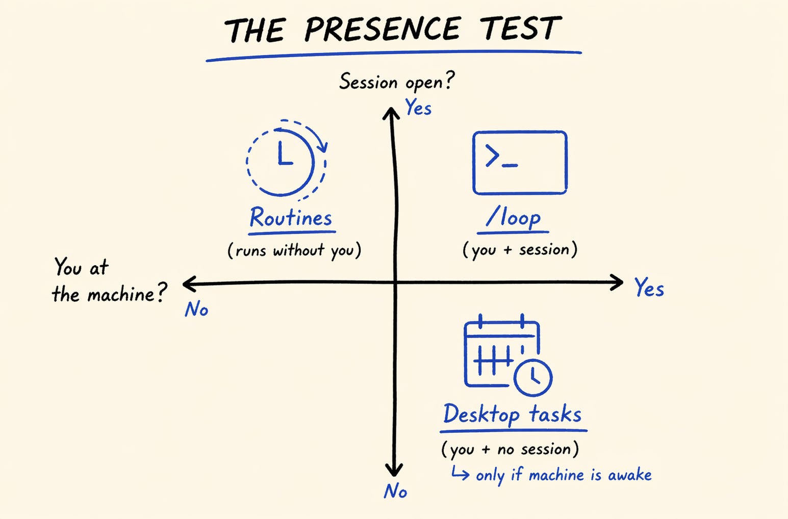 Claude Routines vs /loop vs Desktop Tasks: The Right One