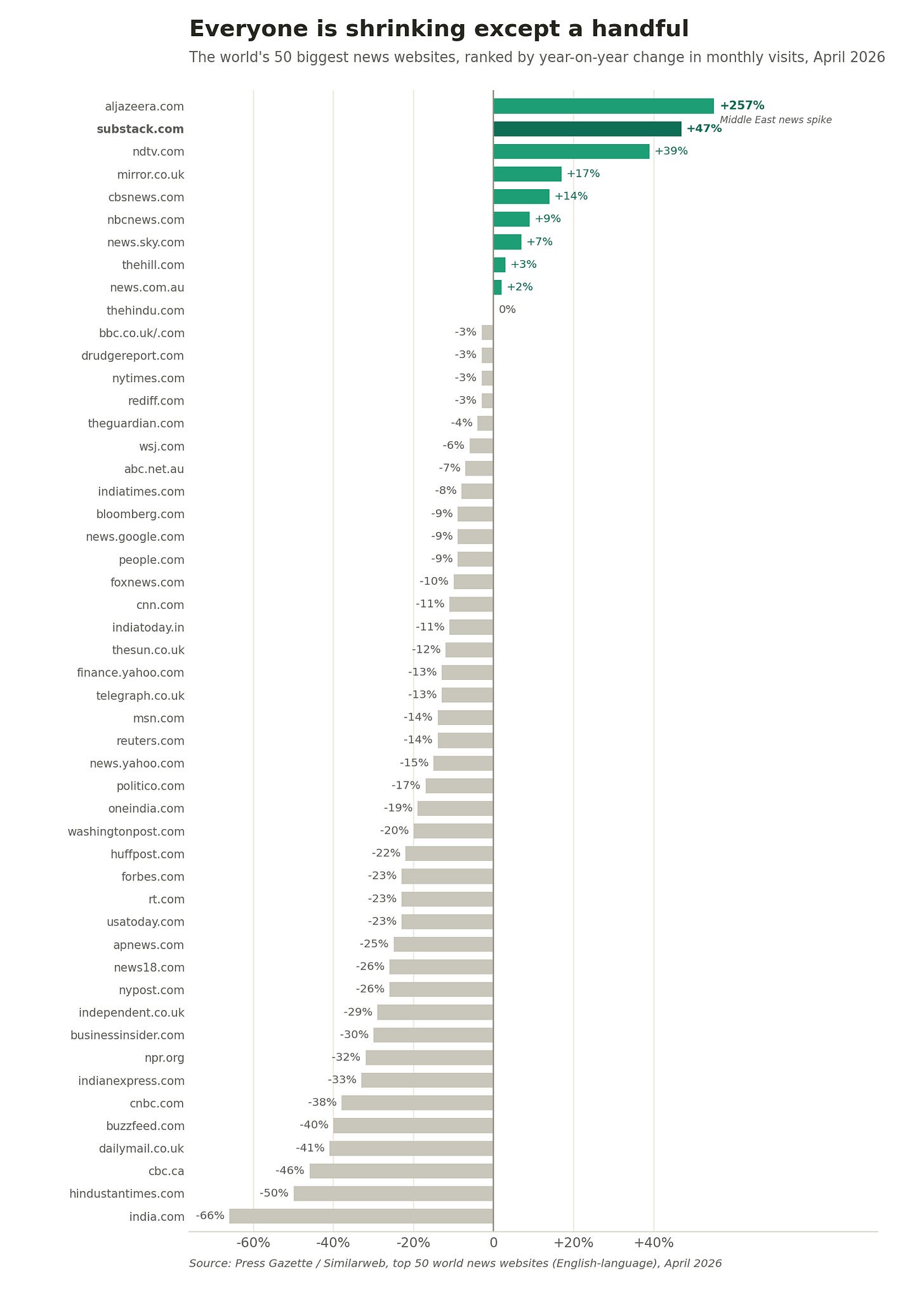 World's top 50 biggest news websites World's top 50 biggest news websites