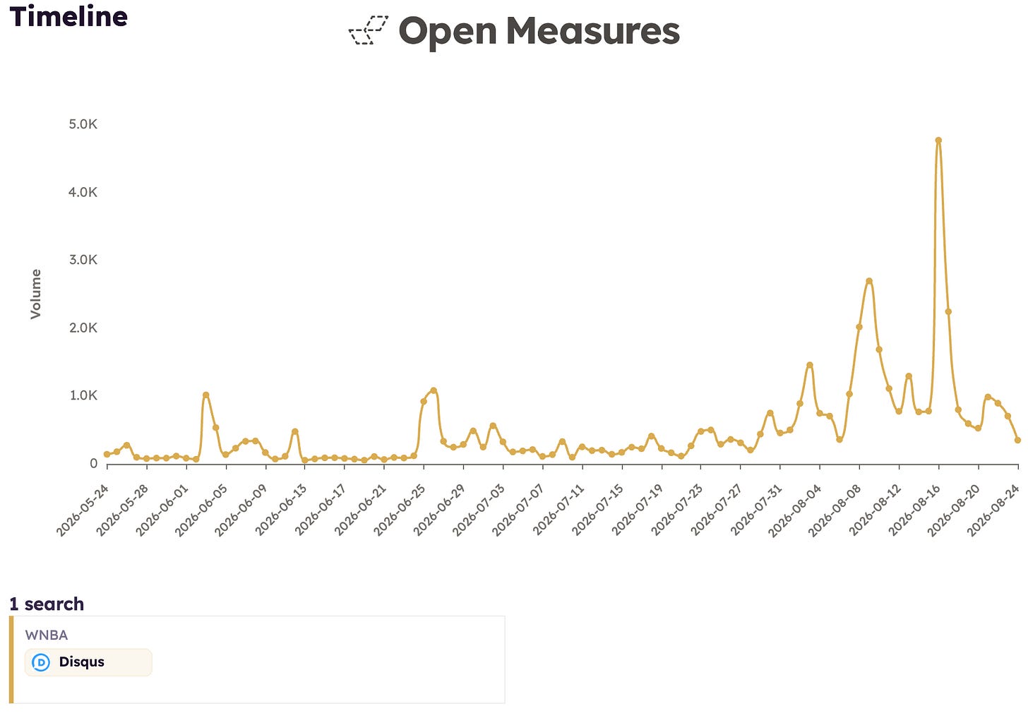 A Timeline chart shows the daily number of comments shared on Disqus-enabled online publishers that mentioned the WNBA between May 24 and Aug. 24, 2026. The chart shows an initial spike in late June, then a larger surge throughout August. A Timeline chart shows the daily number of comments shared on Disqus-enabled online publishers that mentioned the WNBA between May 24 and Aug. 24, 2026. The chart shows an initial spike in late June, then a larger surge throughout August.