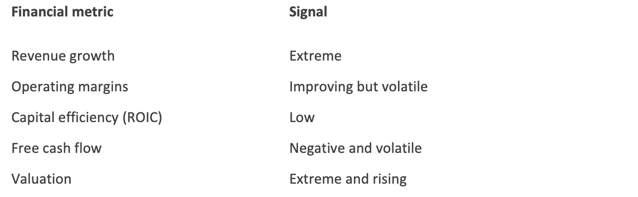 Diagnostic pattern table: AI infrastructure demand growth paired with high capital intensity and uncertain competitive durability. Diagnostic pattern table: AI infrastructure demand growth paired with high capital intensity and uncertain competitive durability.
