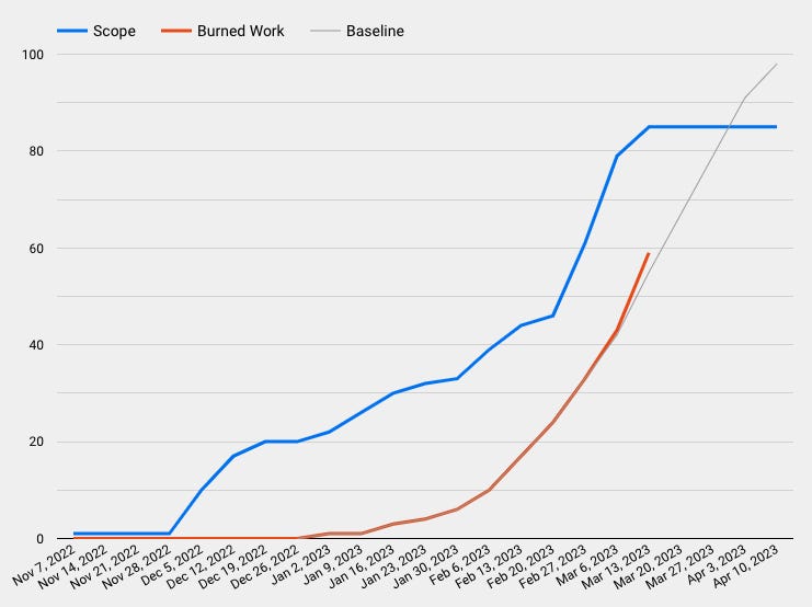 An example of a Burn up Chart which indicates the scope in blue, the burned work in red and the baseline or how the team is trending to complete the work based on past throughput behavior.