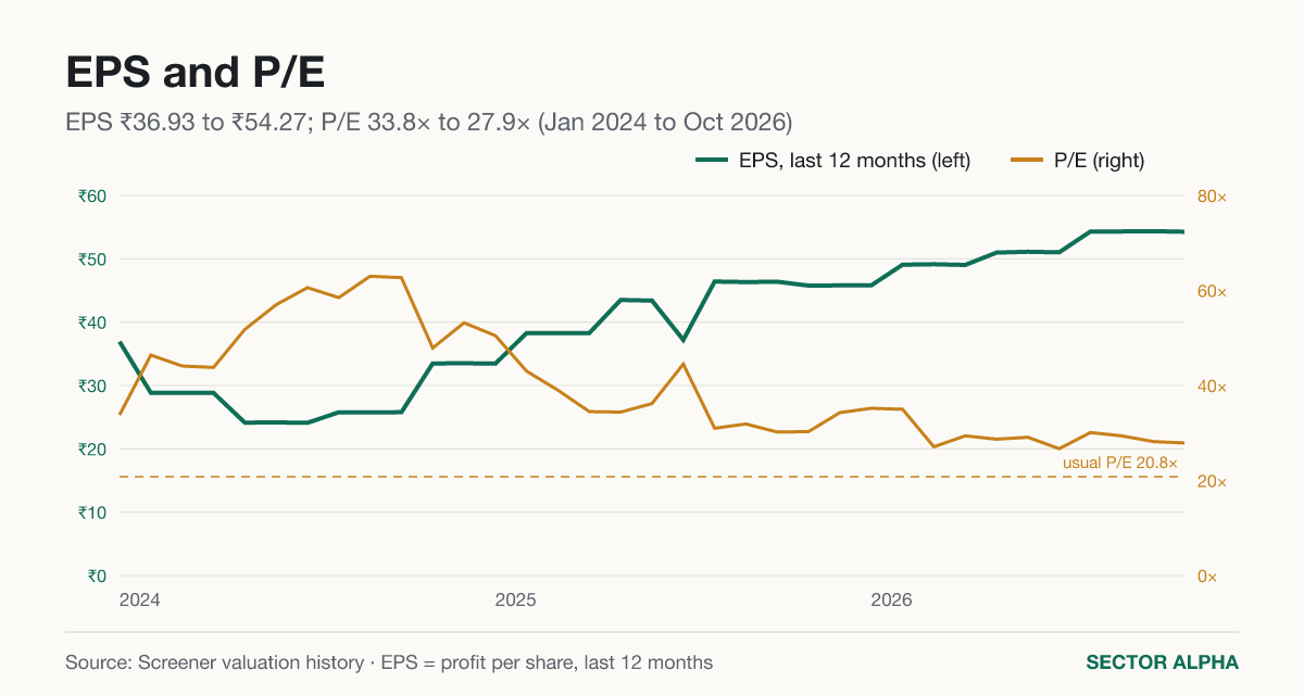 EPS and P/E EPS and P/E