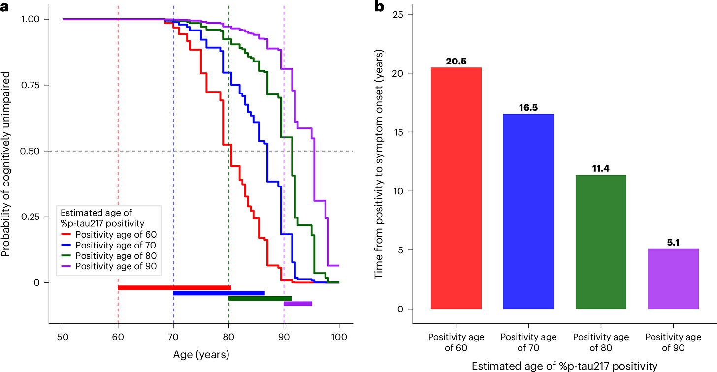 Fig. 3: Probability of remaining cognitively unimpaired from AD is related to age at plasma %p-tau217 positivity.