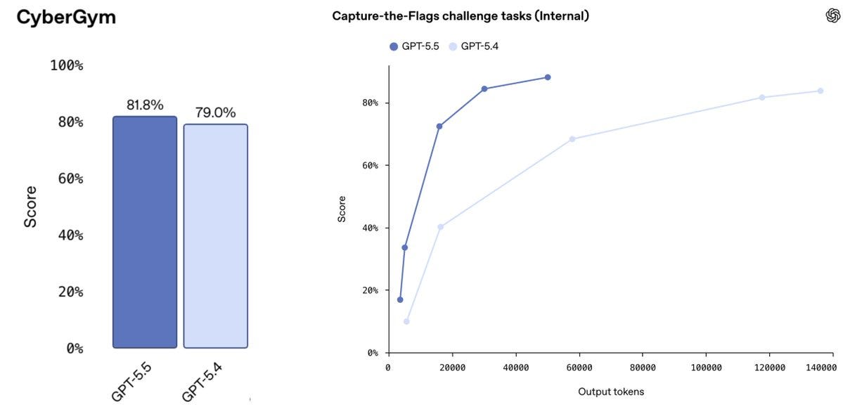 Two OpenAI charts comparing GPT-5.5 and GPT-5.4: a CyberGym bar chart (81.8% vs 79.0%) and a Capture-the-Flag line chart where GPT-5.5 reaches high scores with far fewer output tokens than GPT-5.4.