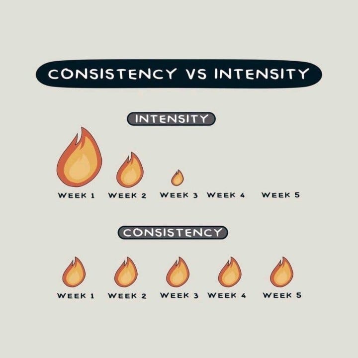 Consistency beats Intensity