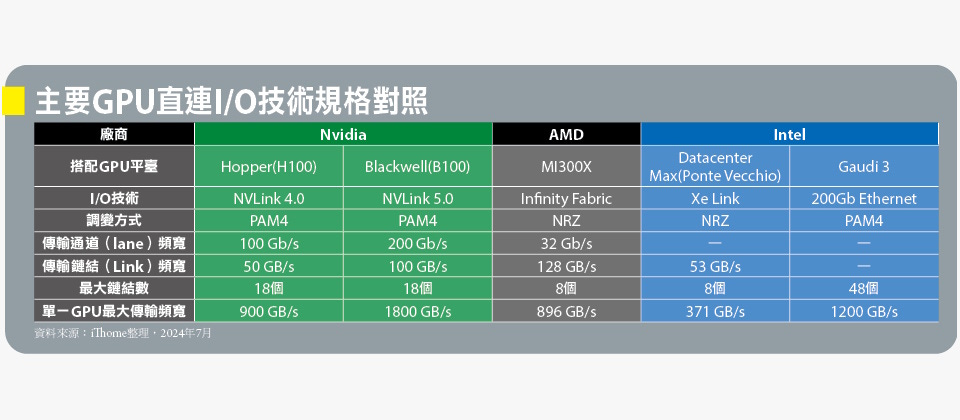 內部I/O：新世代PCIe與NVLink實用化，倍增傳輸頻寬】伺服器核心I/O架構大進化| iThome