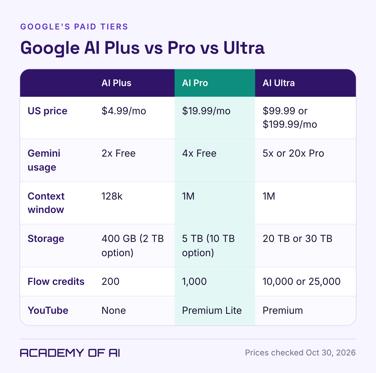 A three-column comparison of Google AI Plus, AI Pro and AI Ultra showing US price, Gemini usage multiplier, context window, storage, Flow credits and YouTube benefit. A three-column comparison of Google AI Plus, AI Pro and AI Ultra showing US price, Gemini usage multiplier, context window, storage, Flow credits and YouTube benefit.