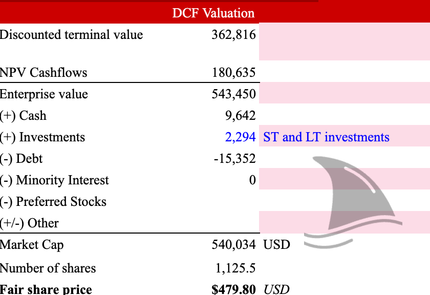 Micron Technology DCF valuation output showing estimated fair value near $480 per share based on AI memory growth assumptions