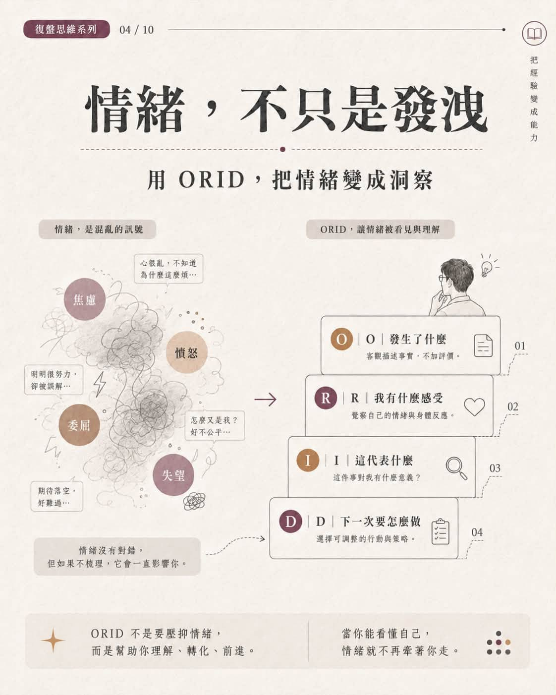 可能是顯示的文字是「復整思維系列 04 04/10 情緒, ,不只是發浪 AA 情緒 是混亂的訊號 用 用ORID,把情緒變成洞察 ORID, 把情緒變成洞察 心觀氣,不知道 ,不知道 為什麼這慶煩… ORID 讓情精被看見與理解 焦慮 明明很努力, 智校娛解· 憤怒 4 o 發生了什麽 客観描述事實 不加評價 委用 01 R 怎麼又是我? 好不公平... R 我有什麼感受 覺縣自己的情结與身體反應, 02 期待募空• 好難過… 失望 I|這代表什麽 I 這件事對我有什麽意義? 03 D 情緒沒有對錯, 但如果不機理 但如果不被理,它會一直影響你, 它會一直影響你, 它會一 D D|下一次要怎麼做 透擇可調整的行動與策略, 04 ORID D不是要歷抑情緒, 而是幫助你理解, 而是幫助你理解、轉化、前違。 轉化、前進。 前進。 轉化 當你能看懂自己, 情绪就不再牽著你走。」的圖形 可能是顯示的文字是「復整思維系列 04 04/10 情緒, ,不只是發浪 AA 情緒 是混亂的訊號 用 用ORID,把情緒變成洞察 ORID, 把情緒變成洞察 心觀氣,不知道 ,不知道 為什麼這慶煩… ORID 讓情精被看見與理解 焦慮 明明很努力, 智校娛解· 憤怒 4 o 發生了什麽 客観描述事實 不加評價 委用 01 R 怎麼又是我? 好不公平... R 我有什麼感受 覺縣自己的情结與身體反應, 02 期待募空• 好難過… 失望 I|這代表什麽 I 這件事對我有什麽意義? 03 D 情緒沒有對錯, 但如果不機理 但如果不被理,它會一直影響你, 它會一直影響你, 它會一 D D|下一次要怎麼做 透擇可調整的行動與策略, 04 ORID D不是要歷抑情緒, 而是幫助你理解, 而是幫助你理解、轉化、前違。 轉化、前進。 前進。 轉化 當你能看懂自己, 情绪就不再牽著你走。」的圖形