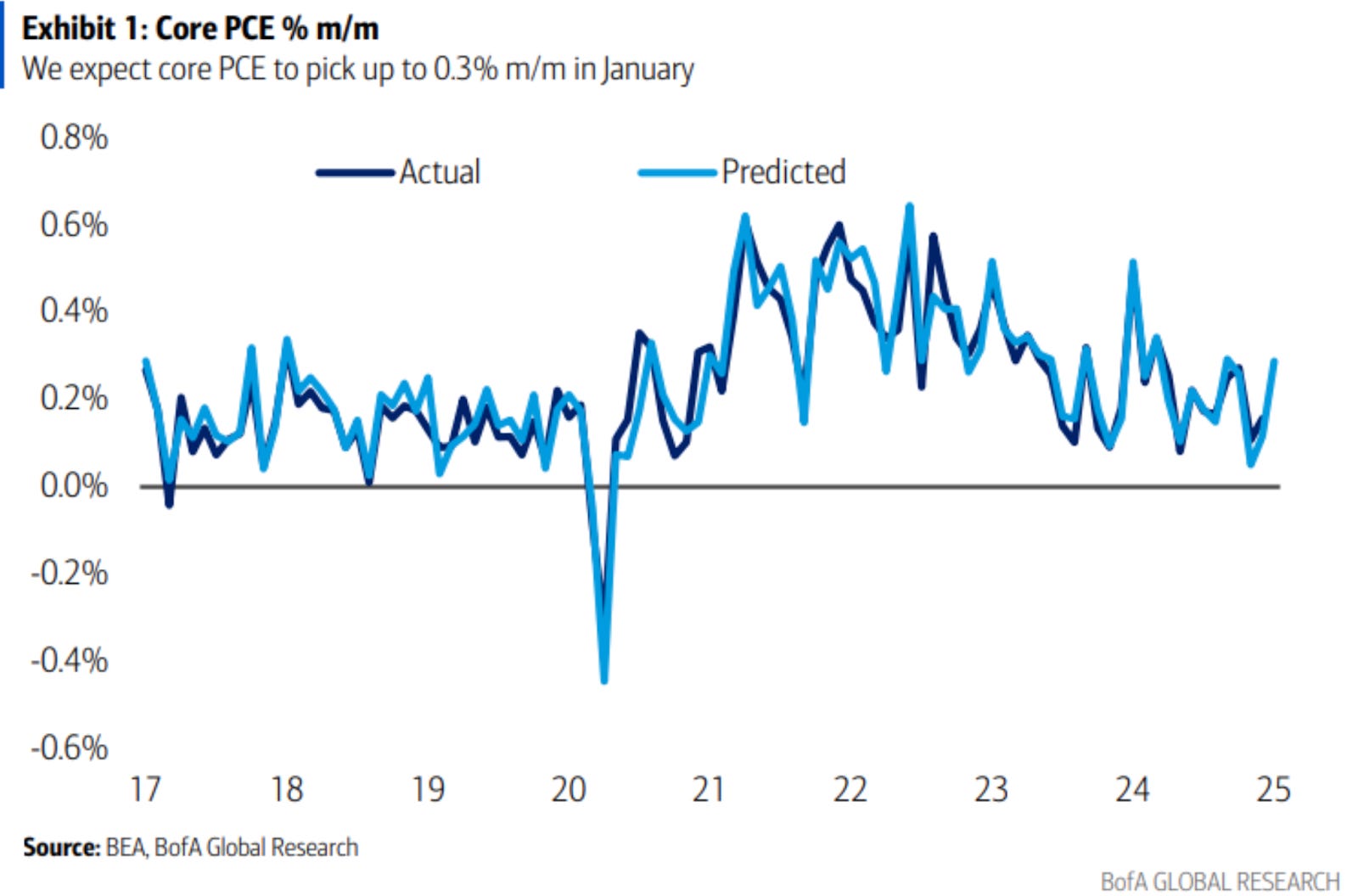 通膨數據超預期，美股反向解讀？核心PCE下降將成美股重點- MimiVsJames美股即時策略分享