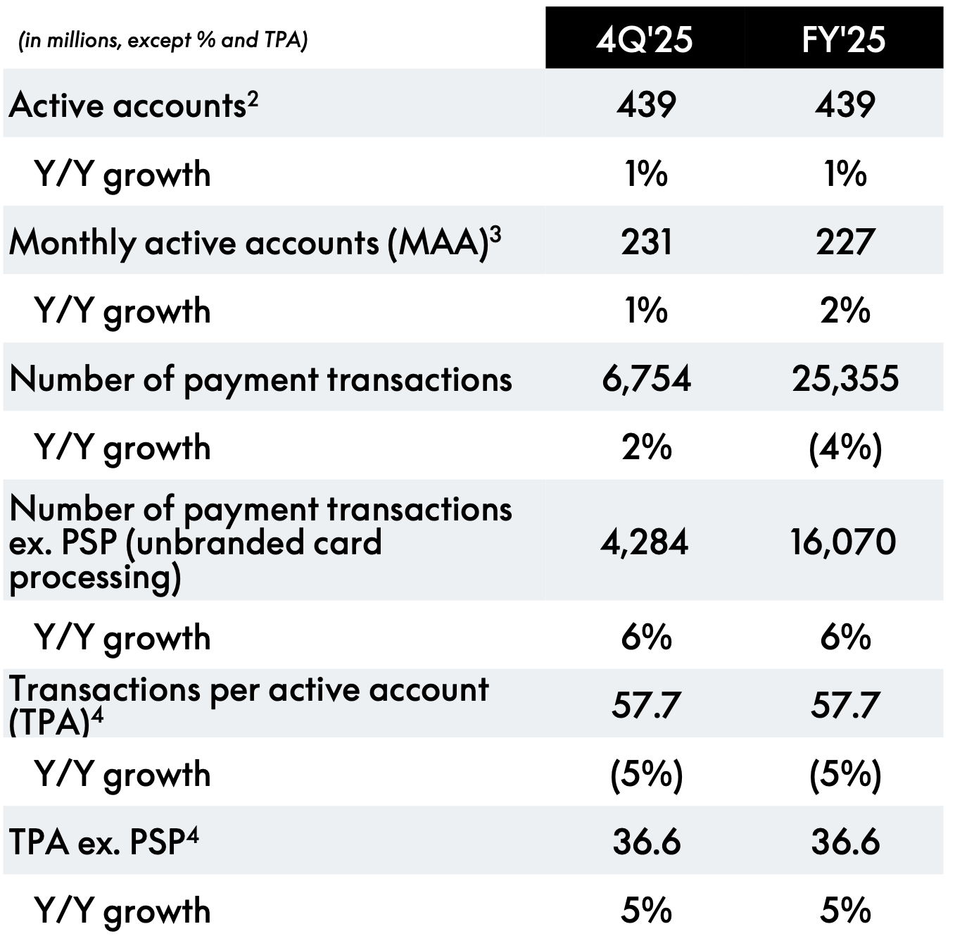 PayPal (PYPL) active accounts and transaction metrics for Q4 and FY2025 showing minimal user growth, flat engagement, and declining transactions per active account, highlighted in a PayPal deep dive investment thesis and post-mortem analysis