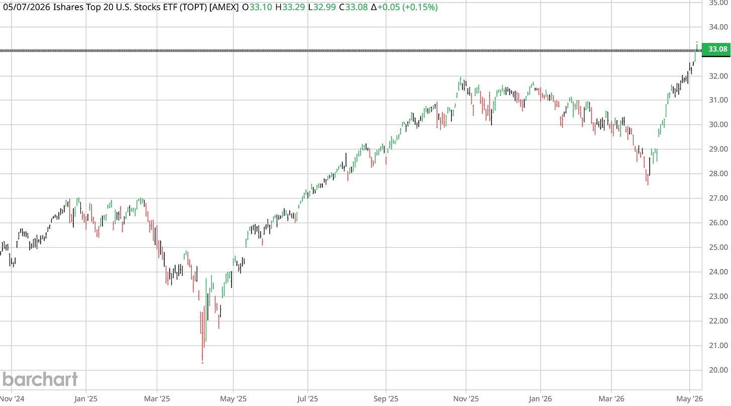 iShares Top 20 U.S. Stocks ETF (TOPT, AMEX) chart from November 2024 to May 2026 — base around $25 through early 2025, Q2 dip near $20, recovery and steady climb through autumn to $32, sideways consolidation through Q1 2026, then a fresh breakout to a new all-time-high of $33.08 on 7 May 2026.