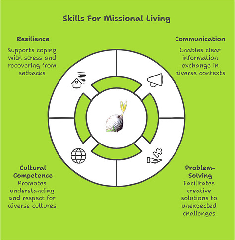 Primary areas include skills for work-life integration, serving your community, and skill for missional living.