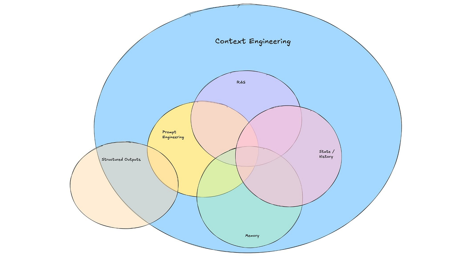A diagram showing overlapping aspects of context engineering A diagram showing overlapping aspects of context engineering