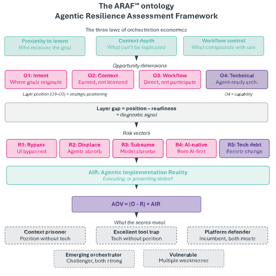The ARAF™ Framework. Assessment of a company's architectural resilience in the Agentic Era.