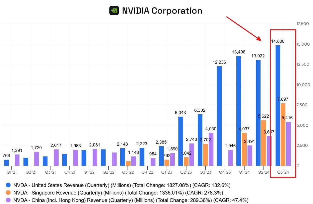 The Kobeissi Letter on X: "Nvidia's sales to Singapore surged a massive  +185% year-over-year in their most recent quarter. The CAGR on revenue to  Singapore since Q1 2021 has been +278%, more