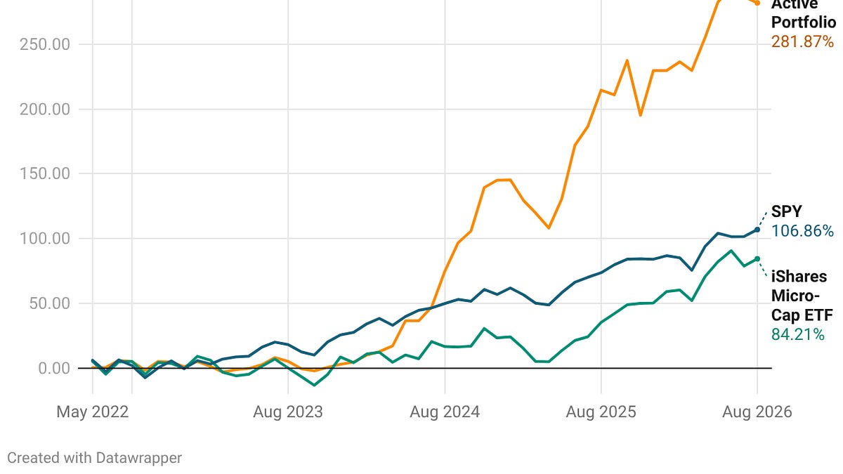 August 2026 Active Portfolio Update: Portfolio Crosses $400,000 Intramonth Before Finishing Down 1.20%