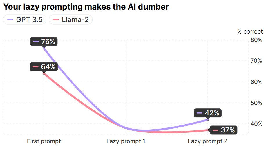 r/lovable - Your lazy prompting is making the AI dumber (and what to do about it)