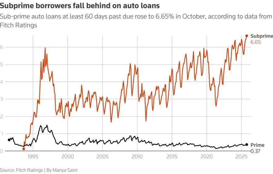 Line graph titled Subprime auto loans at least 60 days past due with orange line for subprime rising sharply to 6.55 percent in October and black line for prime at 0.37 percent. X-axis shows years from 2000 to 2025. Y-axis percentages from 0 to 7. Data by Manju Sain.