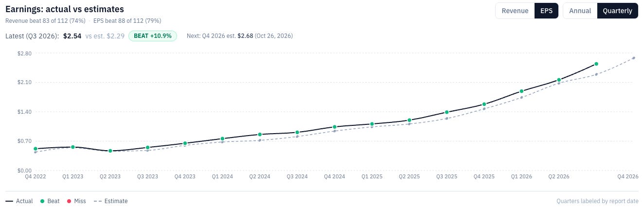Celestica (CLS) quarterly adjusted EPS versus consensus estimates. Q2 2026 EPS of $2.54 beat the $2.29 estimate by 10.9%, the 88th EPS beat in 112 reported quarters. Source: RankedStocks.com