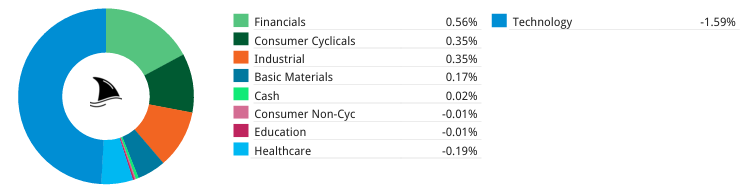 Donut chart showing Beating The Tide portfolio sector allocation and performance contribution, with technology as the largest exposure and mixed contributions across financials, industrials, consumer cyclicals, and healthcare. Donut chart showing Beating The Tide portfolio sector allocation and performance contribution, with technology as the largest exposure and mixed contributions across financials, industrials, consumer cyclicals, and healthcare.