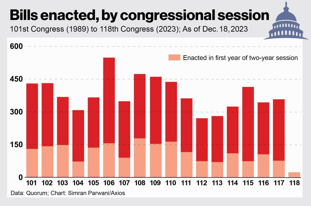 Congress passed fewest laws in decades in 2023: report