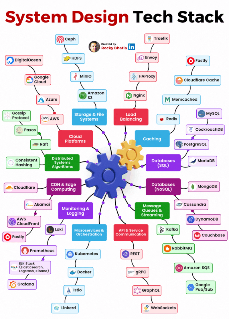A Practical Guide to the Modern System Design Stack