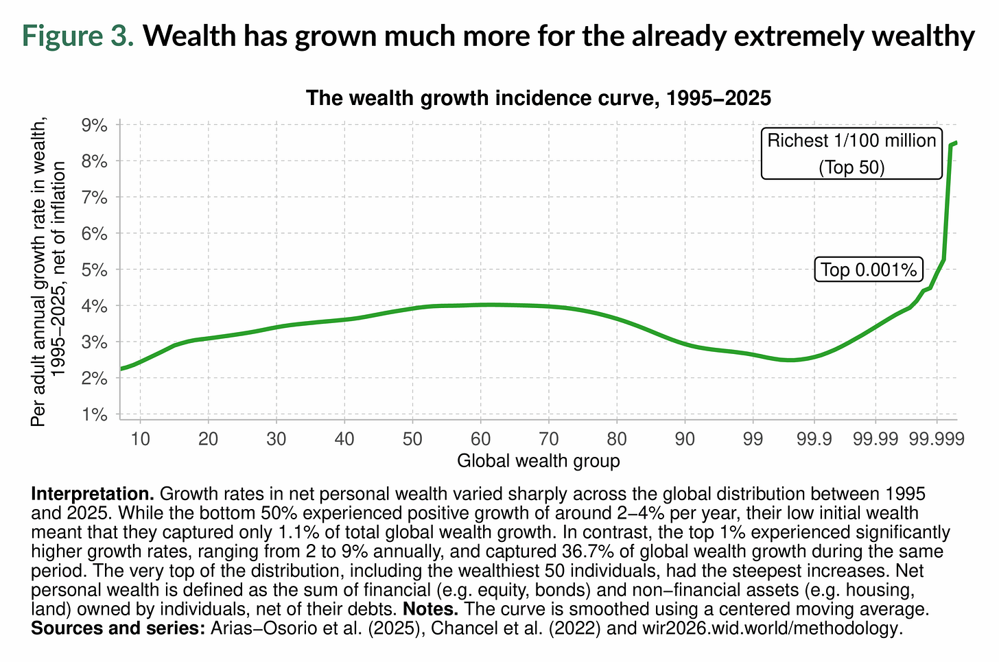 Figure 3. Wealth has grown much more for the already extremely wealthy Figure 3. Wealth has grown much more for the already extremely wealthy
