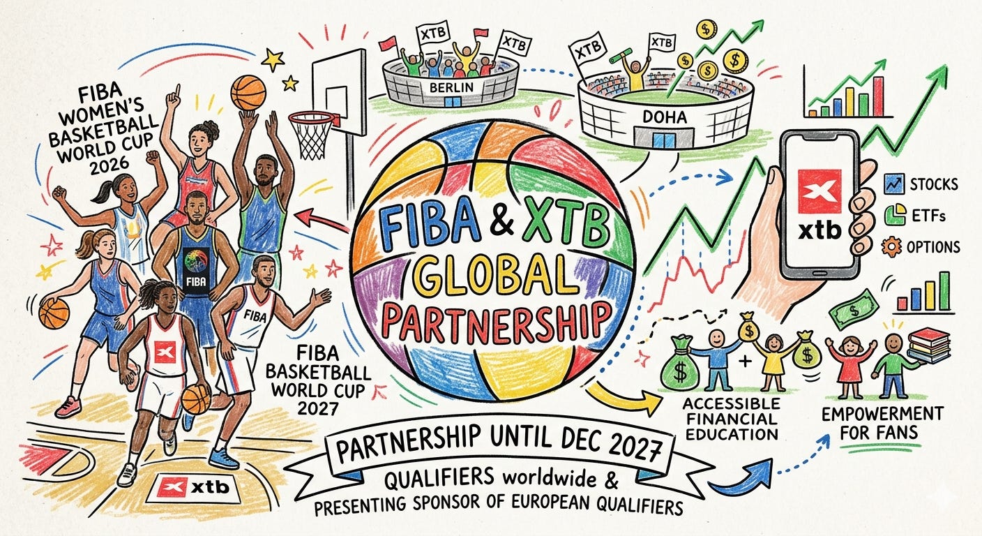 A colorful, hand-drawn infographic depicting the FIBA & XTB partnership. Key elements include: upcoming 2026/2027 World Cups, global qualifier sponsorship, venues in Berlin and Doha, financial education resources, and a hand with a smartphone illustrating investing tools (stocks, ETFs, options) and fan empowerment. The partnership is extended through December 2027. A colorful, hand-drawn infographic depicting the FIBA & XTB partnership. Key elements include: upcoming 2026/2027 World Cups, global qualifier sponsorship, venues in Berlin and Doha, financial education resources, and a hand with a smartphone illustrating investing tools (stocks, ETFs, options) and fan empowerment. The partnership is extended through December 2027.