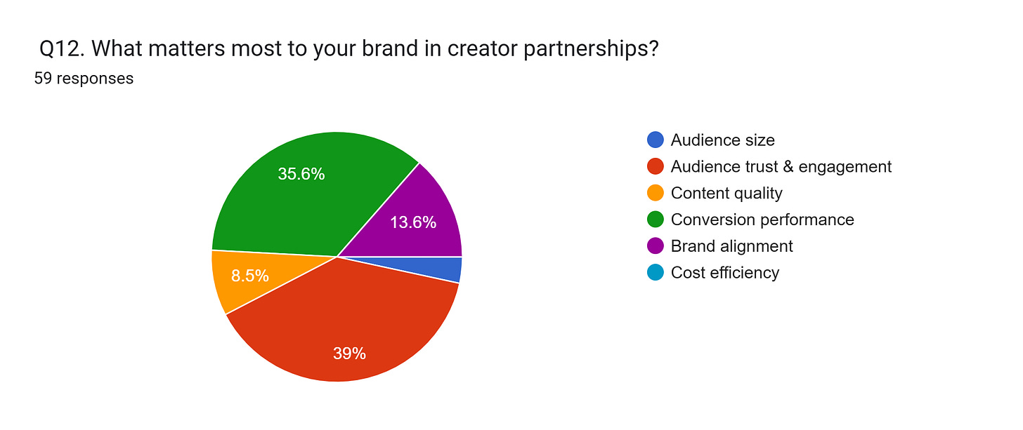 Forms response chart. Question title:  Q12. What matters most to your brand in creator partnerships?. Number of responses: 59 responses.