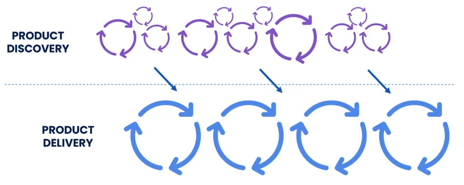 Continuous Discovery and Continuous Delivery Continuous Discovery and Continuous Delivery