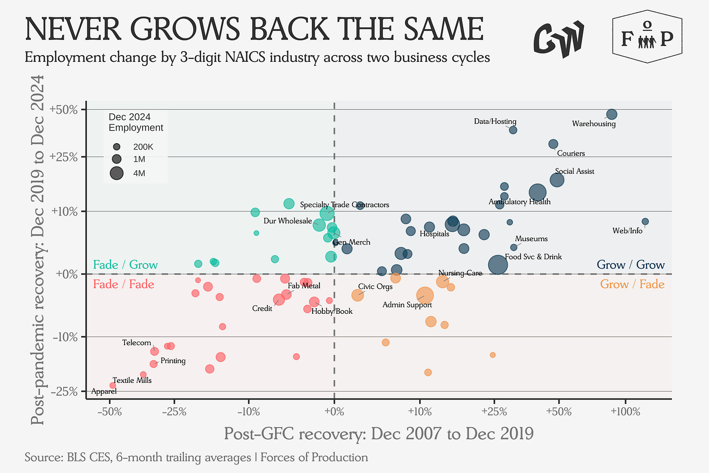 Slow Slide on the Supply Side - Forces of Production