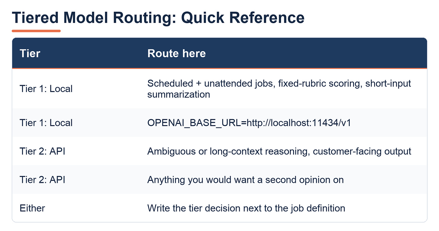 Table titled Tiered Model Routing Quick Reference: Tier 1 Local routes scheduled and unattended jobs, fixed-rubric scoring, and short-input summarization via OPENAI_BASE_URL=http://localhost:11434/v1. Tier 2 API routes ambiguous or long-context reasoning, customer-facing output, and anything needing a second opinion. Either tier: write the decision next to the job definition.