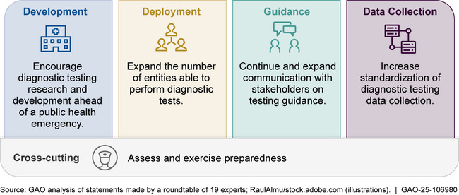 Development: Encourage diagnostic testing research and development ahead of a public health emergency. Deployment: Expand the number of entities able to perform diagnostic tests. Guidance: Continue and expand communication with stakeholders on testing guidance. Data collection: Increase standardization of diagnostic testing data collection.