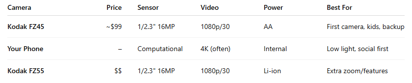 Comparison table of Kodak Pixpro FZ45 vs smartphone vs Kodak FZ55: FZ45 ~$99, 1/2.3'' 16MP, 1080p/30, AA; phone 4K/internal; FZ55 1080p/30 Li-ion—best uses listed.