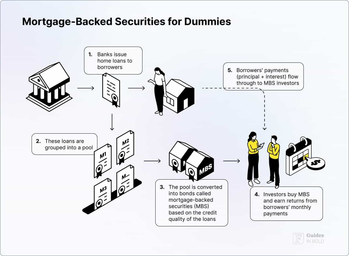 Mortgage-Backed Securities Explained (MBS) | Definition & History