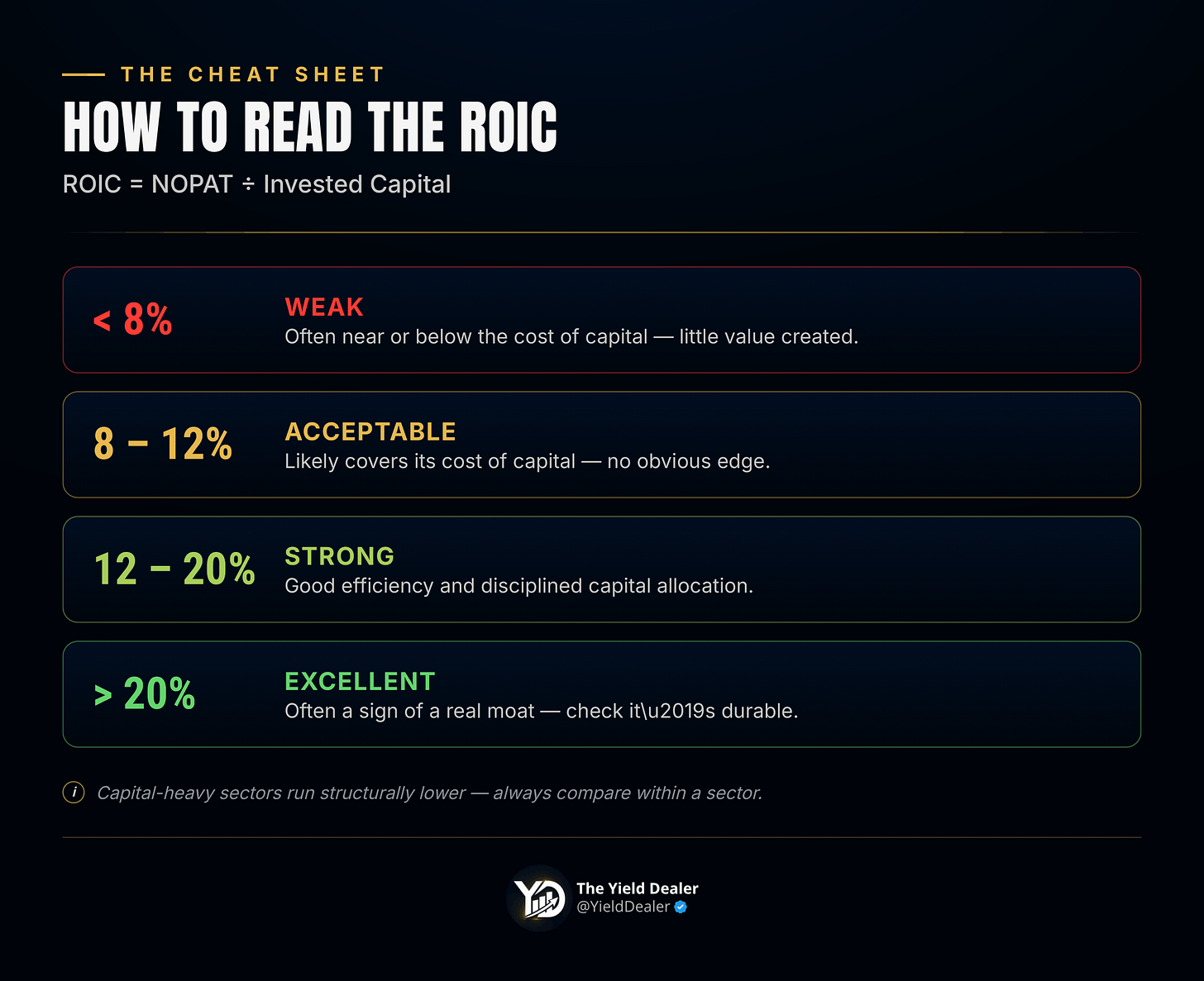 ROIC interpretation scale: below 8% weak, 8–12% acceptable, 12–20% strong, above 20% excellent ROIC interpretation scale: below 8% weak, 8–12% acceptable, 12–20% strong, above 20% excellent