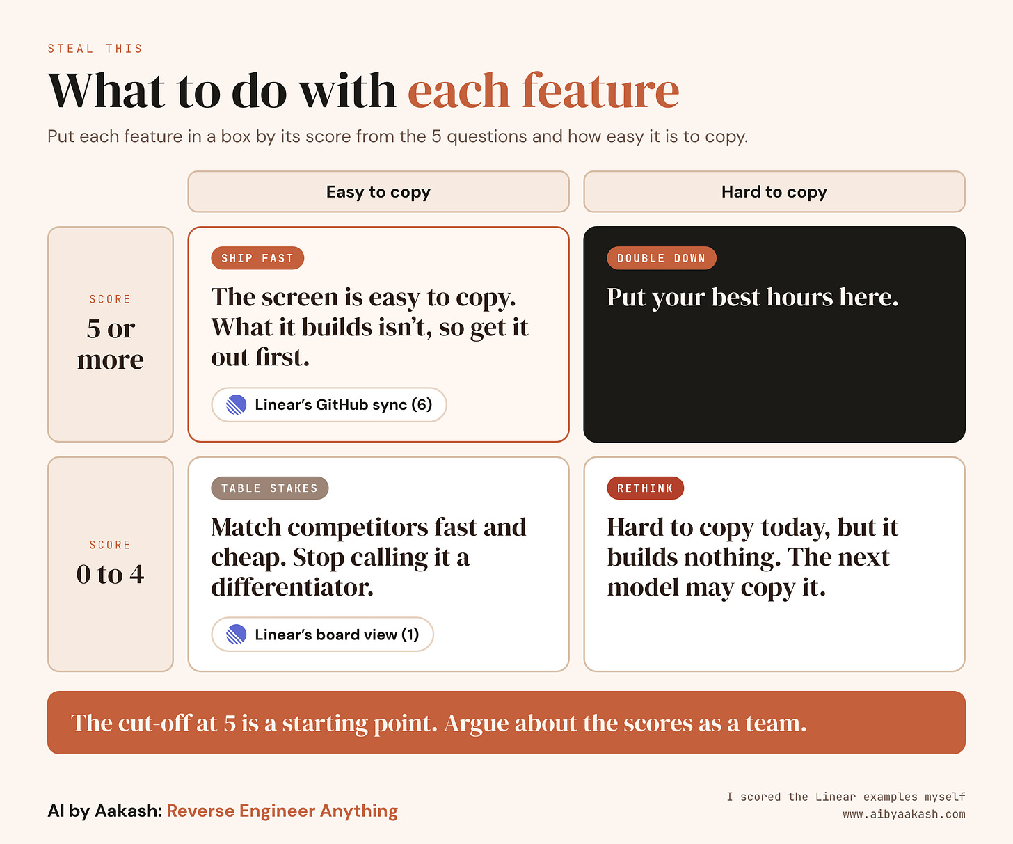 What to do with each feature What to do with each feature