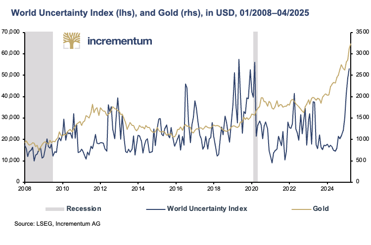 It was a tremor that shook the financial markets in the trading days following Liberation Day, when tariffs were imposed on almost every country in the world. One of the big winners was gold. After a brief setback below USD 3,000, the USD 3,200 mark was broken on April 11, the USD 3,300 mark on April 16, marking new all-time highs. However, the significant depreciation of the US dollar – the US dollar index fell by around 4% within a few days, by more than 4% against the euro and by around 8% against the Swiss franc – meant that the gold price in euro rose only slightly and fell by more than 4% in Swiss francs. By way of comparison, the S&P 500 dropped by more than 7%. It was a tremor that shook the financial markets in the trading days following Liberation Day, when tariffs were imposed on almost every country in the world. One of the big winners was gold. After a brief setback below USD 3,000, the USD 3,200 mark was broken on April 11, the USD 3,300 mark on April 16, marking new all-time highs. However, the significant depreciation of the US dollar – the US dollar index fell by around 4% within a few days, by more than 4% against the euro and by around 8% against the Swiss franc – meant that the gold price in euro rose only slightly and fell by more than 4% in Swiss francs. By way of comparison, the S&P 500 dropped by more than 7%.