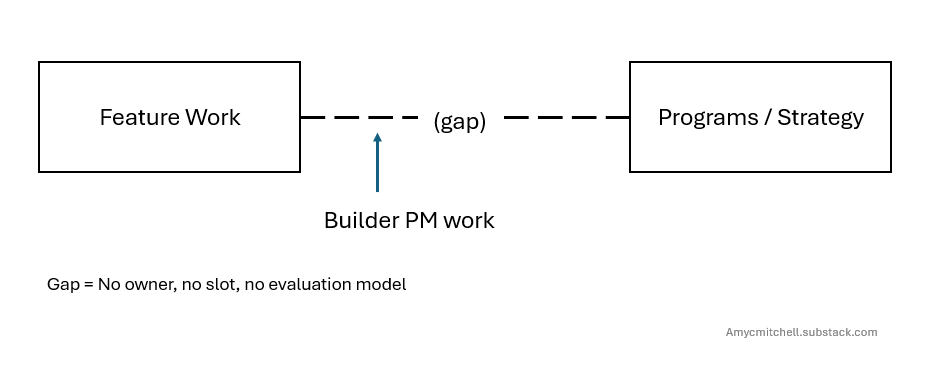 the builder PM gap the builder PM gap