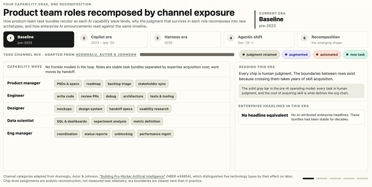 Baseline era product team task-channel chart, pre-2023: every task is gray, meaning all work is human judgment and roles are stable bundles separated by the cost of acquiring skill Baseline era product team task-channel chart, pre-2023: every task is gray, meaning all work is human judgment and roles are stable bundles separated by the cost of acquiring skill