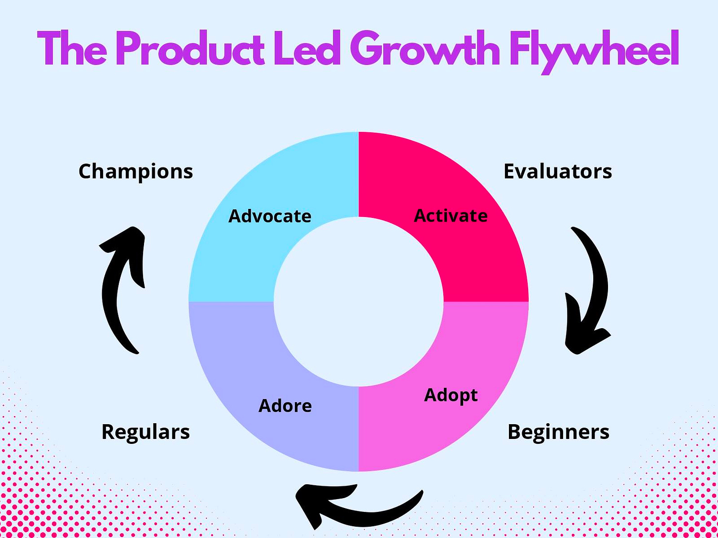 May be an image of text that says "The Product Led Growth Flywheel Champions Advocate Evaluators Activate で Adore Regulars Adopt Beginners"