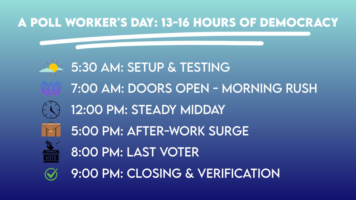 Timeline infographic showing a poll worker’s Election Day lasting 13–16 hours, from 5:30 AM setup and voting machine testing, 7:00 AM doors open and morning rush, steady midday period, 5:00 PM after-work surge, 8:00 PM last voter, and 9:00 PM closing and ballot verification, highlighting the long, essential work of poll workers in U.S. elections. Timeline infographic showing a poll worker’s Election Day lasting 13–16 hours, from 5:30 AM setup and voting machine testing, 7:00 AM doors open and morning rush, steady midday period, 5:00 PM after-work surge, 8:00 PM last voter, and 9:00 PM closing and ballot verification, highlighting the long, essential work of poll workers in U.S. elections.