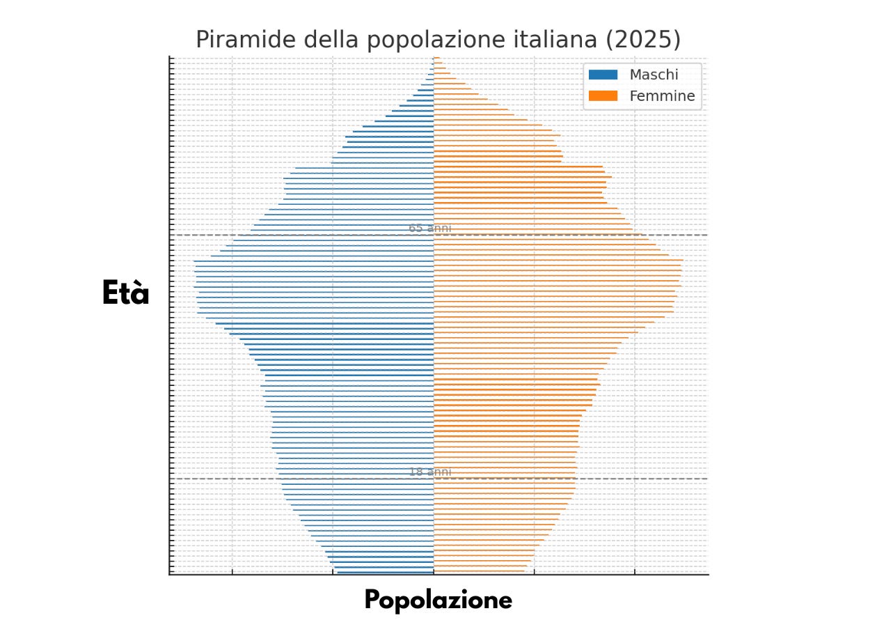 Grafico a piramide della popolazione italiana a gennaio 2025, suddiviso per età e genere (maschi in blu, femmine in arancione), elaborato da Lettere nella crisi climatica su dati ISTAT. La visualizzazione mostra lo squilibrio demografico tra generazioni e suggerisce implicazioni sulla rappresentanza politica e il diritto di voto delle generazioni future. Grafico a piramide della popolazione italiana a gennaio 2025, suddiviso per età e genere (maschi in blu, femmine in arancione), elaborato da Lettere nella crisi climatica su dati ISTAT. La visualizzazione mostra lo squilibrio demografico tra generazioni e suggerisce implicazioni sulla rappresentanza politica e il diritto di voto delle generazioni future.