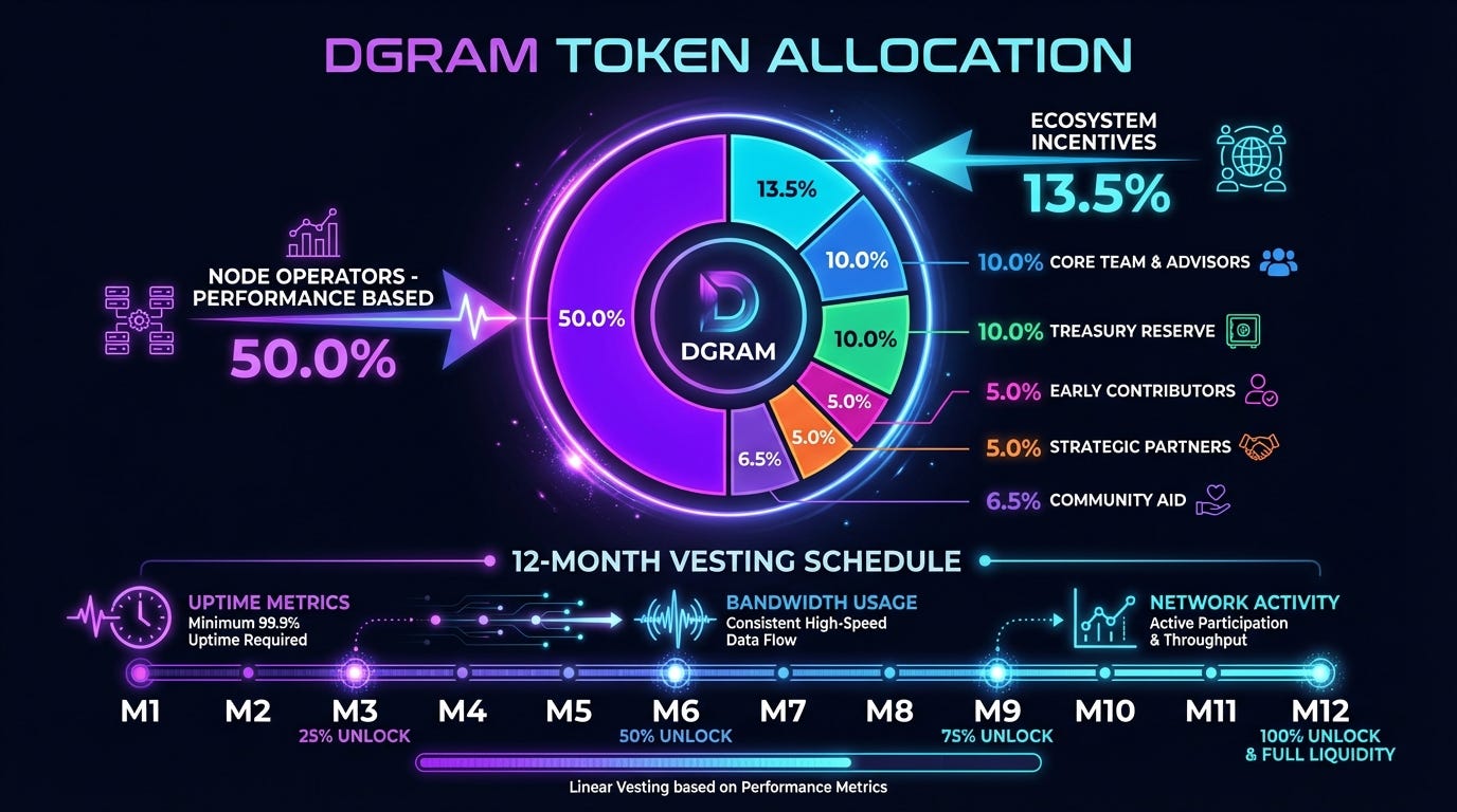 Datagram tokenomics infographic displaying 50% allocation to node operators with 12-month performance-based vesting schedule tied to uptime and network contribution metrics