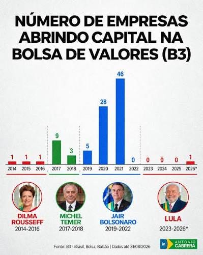 O mercado de IPOs no Brasil apresenta um forte contraste entre os governos Bolsonaro e Lula. Pelo recorte de ofertas de ações na B3, foram 78 IPOs nos primeiros anos do governo O mercado de IPOs no Brasil apresenta um forte contraste entre os governos Bolsonaro e Lula. Pelo recorte de ofertas de ações na B3, foram 78 IPOs nos primeiros anos do governo