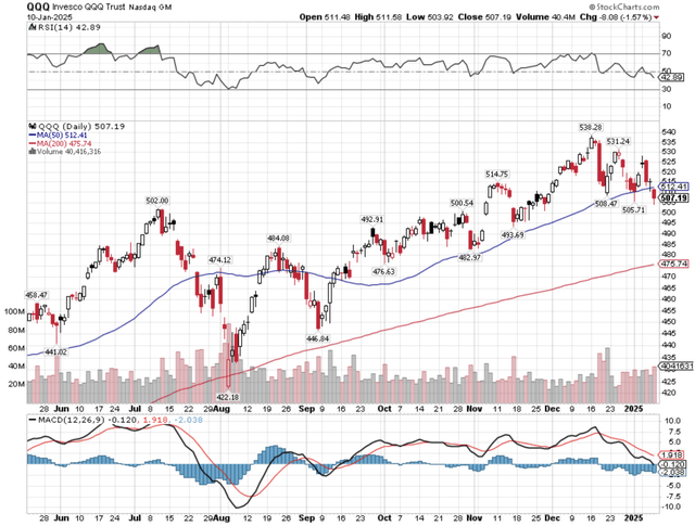 Daily chart of the Invesco QQQ Trust