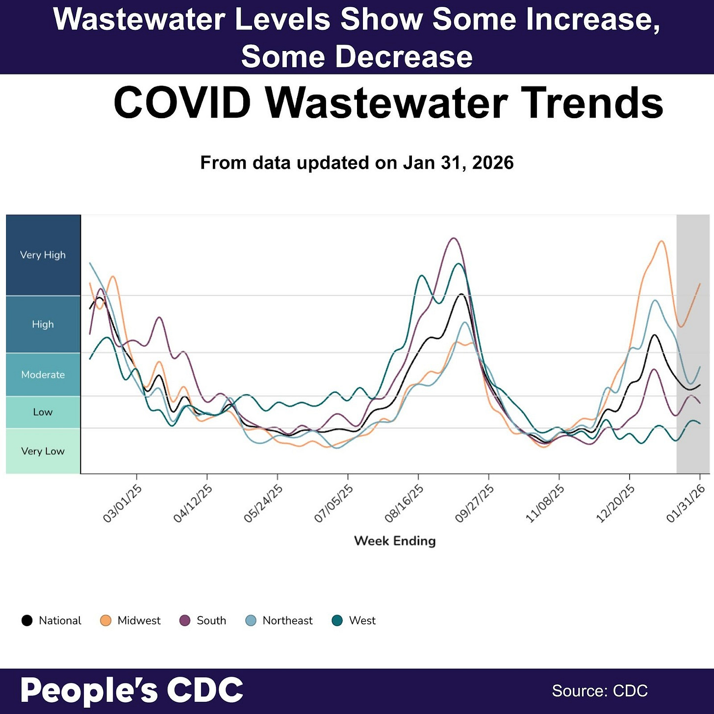 A line graph’s title reads “Wastewater Levels Show Some Increase, Some Decrease” The Y axis is COVID concentration levels from “Very Low” to “Very High”. The X axis dates are from March 1, 2025 through January 31, 2026. The line graph peaks in 2025 in September. Levels go down nationally in October, but begin trending upward in late November 2025 reaching a peak in early January 2026. The Midwest and Northeast regions show increases while the South and West both show decreases. The Midwest has re-entered “Very High” levels, with Northeast at the “Moderate” level, while the West and the South are “Low.” Text at the bottom reads “People’s CDC. Source: CDC.”