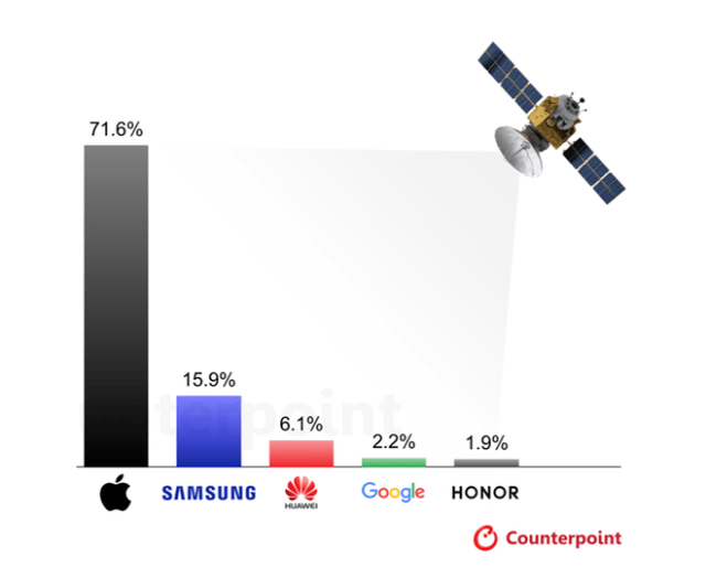Global Satellite Smartphone Shipment Share by Key OEMs, 2025
